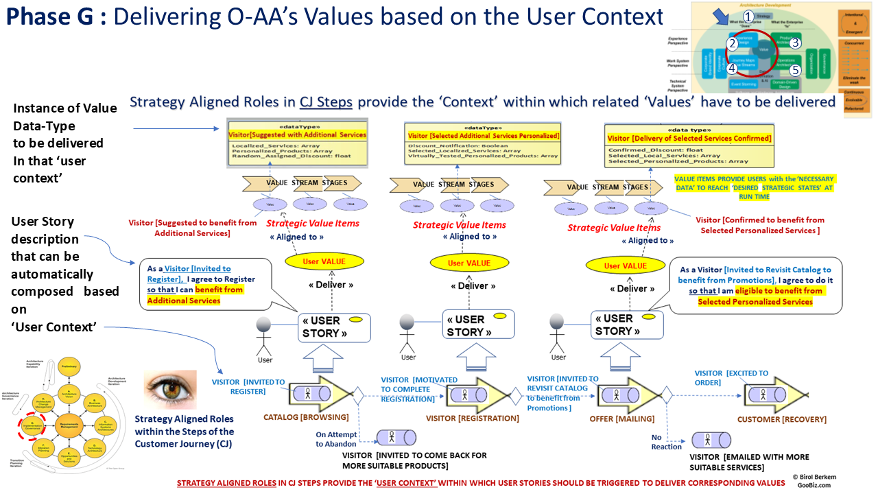 Making the bridge from Strategy Aligned Roles to Values through Strategy Aligned User Stories